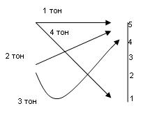 тоны в китайском языке